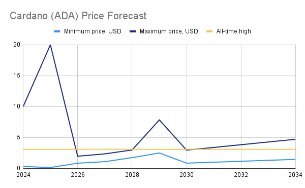 Cardano (ADA) Price Prediction For 2024, 2025, 2030, 2034